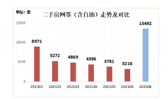 二手房网签同比下降近8成！“最猛”楼市