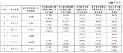 交通部发布6月网约车行业情况：方舟行垫