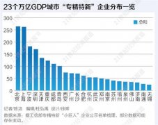 近5000家专精特新企业图谱：8城入选企业