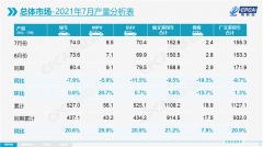 乘联会：7月新能源乘用车批发销量达24