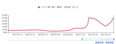 需求多点爆发+产能压制 BDO或迎超2年高景