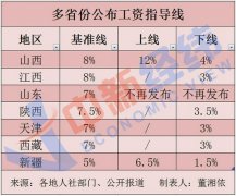 7省份公布2021年工资指导线！你涨薪了没