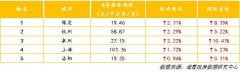 你房租降了吗？8月成都、烟台、北京环比