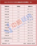 猪价拖累！机构预测9月CPI同比涨0.8% 与上