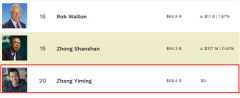 3798亿！中国互联网首富易主，字节跳动张