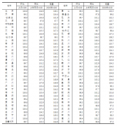 统计局：10月各线城市新建商品住宅和二