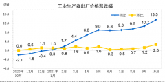 统计局：10月猪肉价格同比下降44.0% 鲜菜