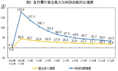 统计局：2021年全国规模以上工业企业利润