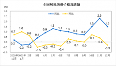 中国2021年12月CPI、PPI双双回落 CPI重回“