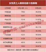 14万名女性撑起半边天！券业女性从业人