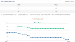 3月LPR连续2个月未变 短期货币政策放松步