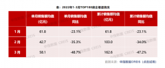 政策显效，重点城市新房成交环比增近五