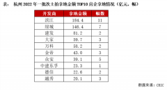 冰火两重天！杭州吸金超826亿，天津土拍