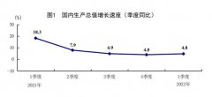 国家统计局：一季度GDP同比增长4.8% 国民