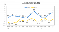 4月CPI回到2%时代 PPI持续回落 会影响货币