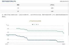 重磅！个人房贷利率再迎“降息”，100万