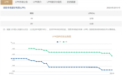 稳增长信号明确！LPR改制后首次5年期单独