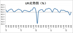 5月物流业景气指数升至49.3%：物流运行总