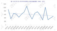 什么信号？40家房企六月融资近500亿 环比