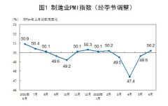 统计局：6月官方制造业PMI为50.2% 重回临界