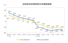 房地产低位运行！多指标累计增速下降，