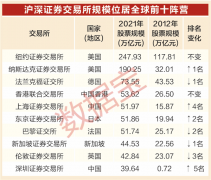 双向开放成绩斐然，中国资本市场初具“