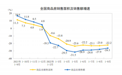 楼市持续企稳！政策效果或进一步显现