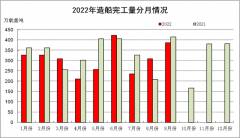 中国船舶工业行业协会：1-9月全国造船完