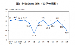 供需放缓11月制造业PMI持续下降 但疫情冲