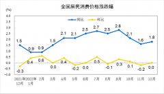 统计局：2022年12月CPI同比上涨1.8% PPI同比