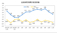 统计局：11月CPI同比上涨1.6% PPI同比下降