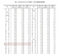 11月70城房价出炉：下跌城市减少了 新房