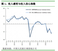 央行最新调查！61.8%居民倾向于“更多储