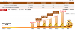 “安全感”配置备受青睐 “富德生命传世