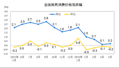 2023年5月份居民消费价格同比上涨0.2% 环比