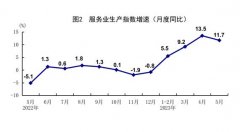 统计局：5月规模以上工业增加值同比增长