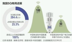 5G商用四周年：基站数突破280万 ，算网融