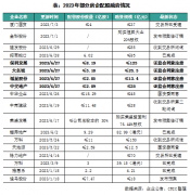 80家房企融资总量环比回升！A股房企定增