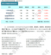 光伏周报：TCL中环募资138亿元投建硅片、