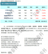 光伏周报：协鑫科技称颗粒硅市场占有率