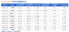 2023汽车行业半年报：比亚迪成为最赚钱车