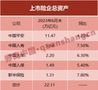 突破22万亿！五大保险巨头总资产创历史