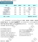 光伏周报：通威股份终止160亿元定增 国投