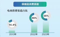 保健品消费渠道“变脸”：直销市场占比