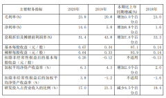 中芯国际2020年全年净利润43.32亿，同比增