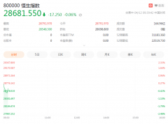 恒指高开：阿里开盘涨5.5%，美团跌超4%，