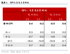 中国3月CPI、PP皆超预期，未来通胀怎么走