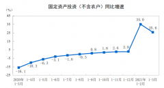 继续高增长！中国1-3月城镇固定资产投资