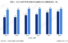 中美500强金融业实力对比 中国企业盈利能