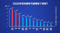 最新数据！国人消费的前三名，竟是它们